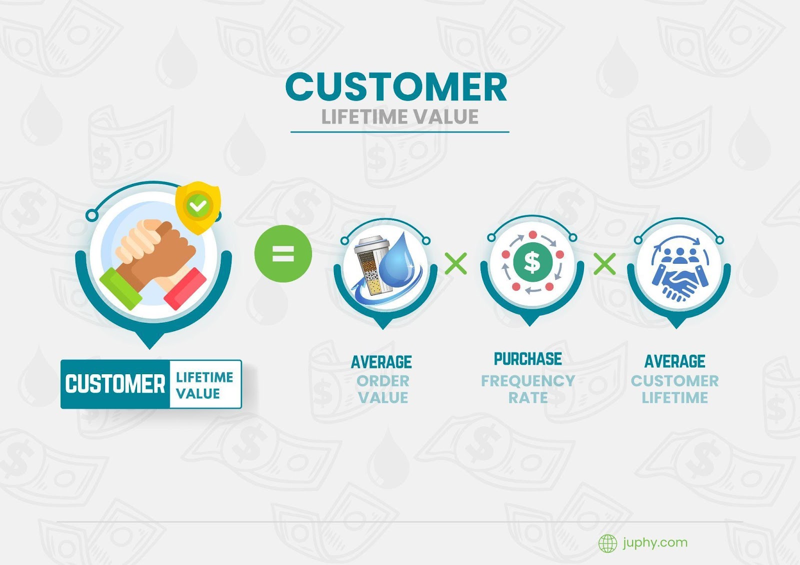 Customer Lifetime Value (CLV) is a metric that tells the revenue coming from a single customer throughout their relationship with your business. 