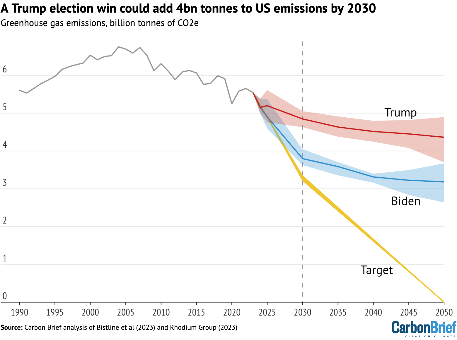 Projected US emissions under Trump