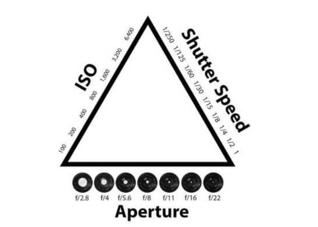 shutter speed and aperture setting