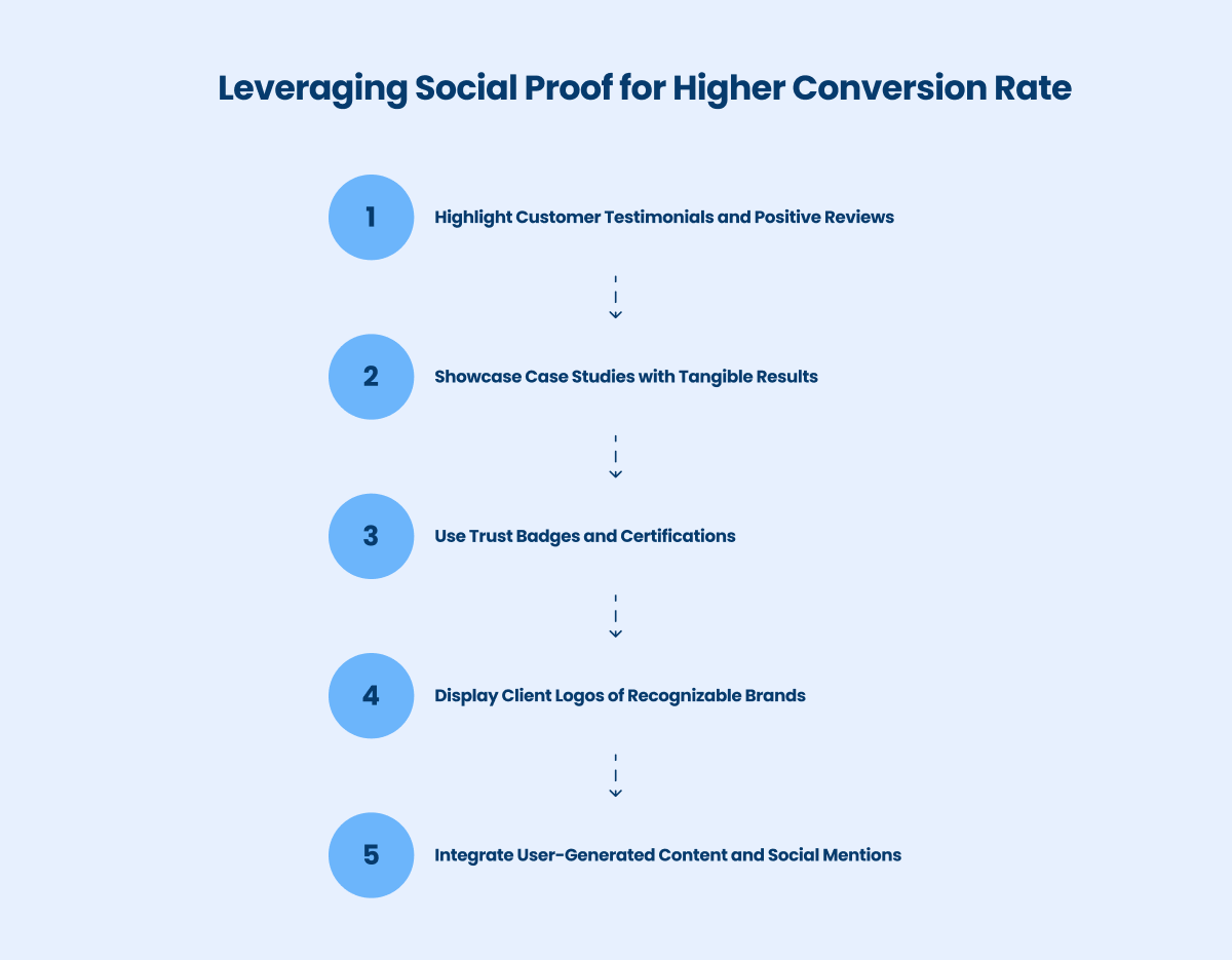 using social proof for higher conversion rate