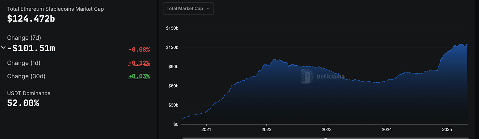Ethereum Stablecoin Market Explodes 1M-Fold to 4B – What’s Driving It?