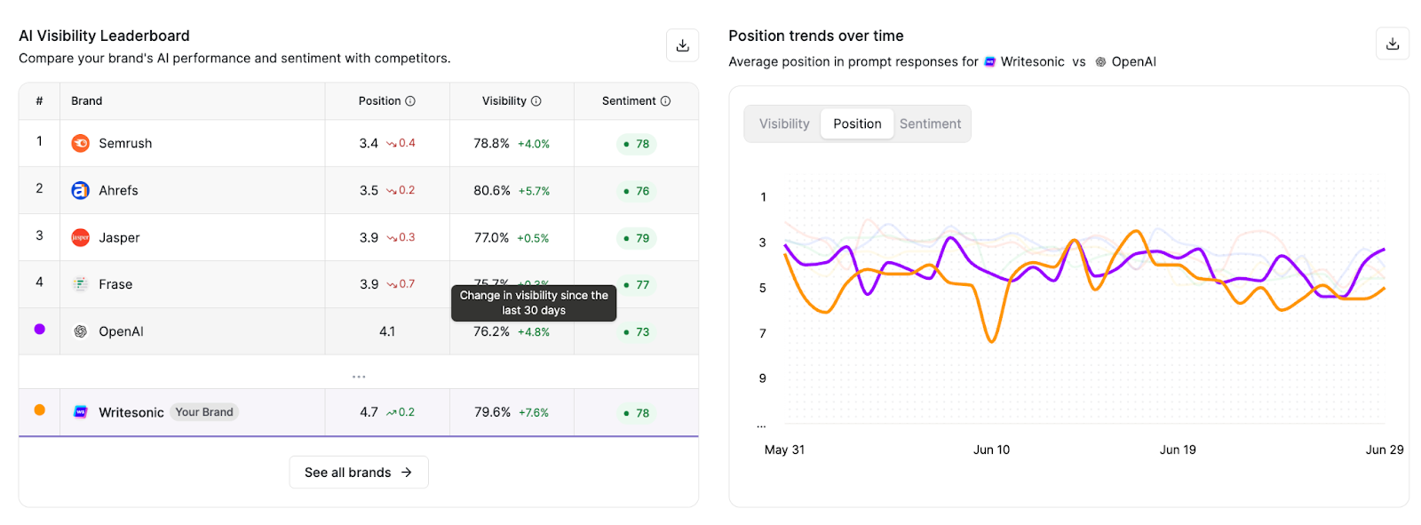 Writesonic GEO AI traffic dashboard compared with the competitors