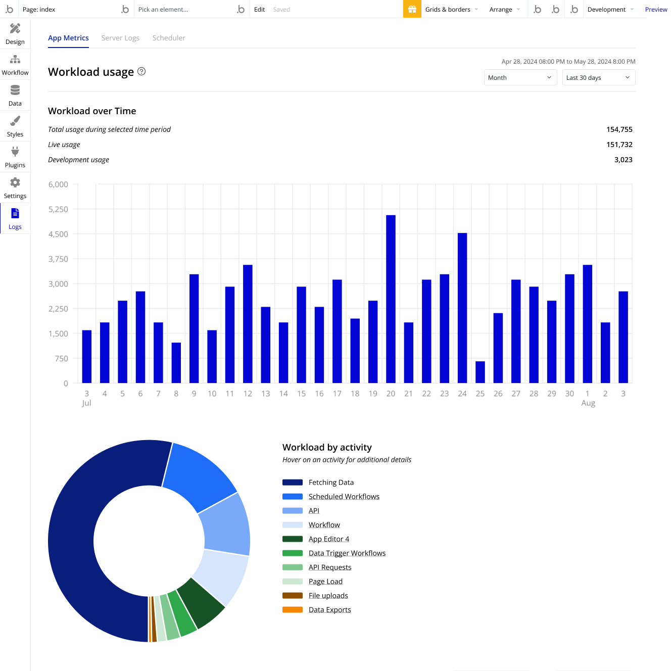 A screenshot of Bubble's app metrics tab showing a bar graph of workload over time and a pie chart of workload by activity.