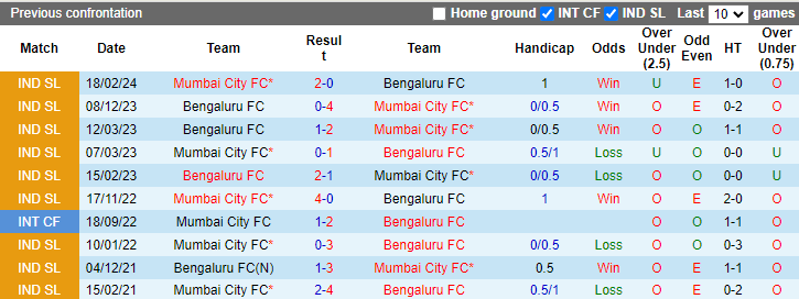 Lịch sử đối đầu Mumbai City vs Bengaluru