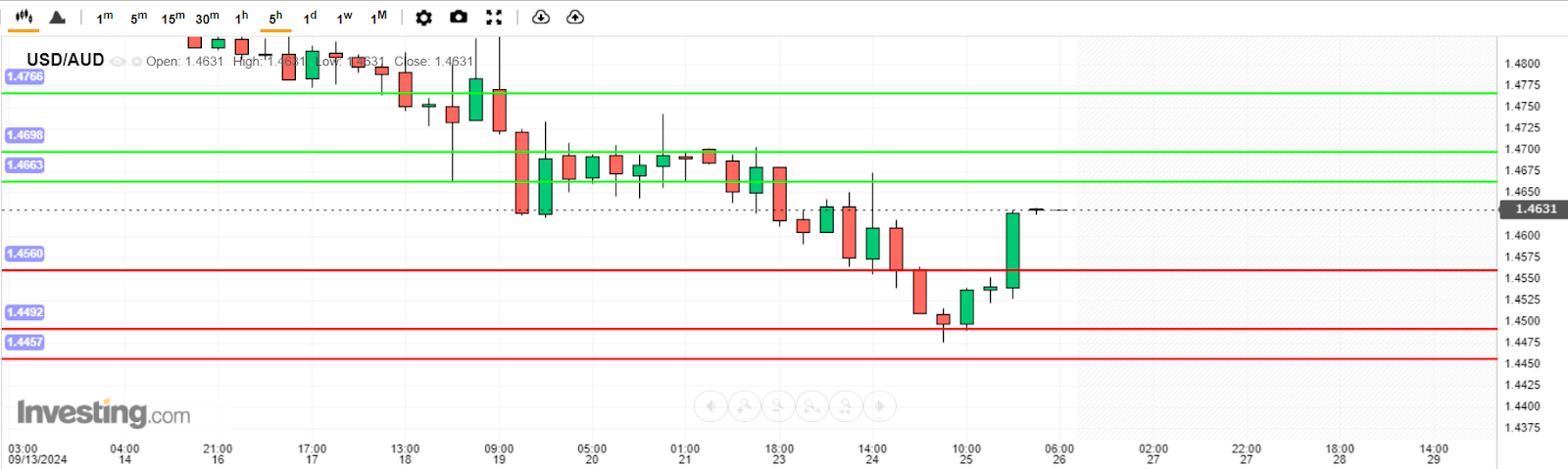 บทวิเคราะห์ USD/AUD วันนี้