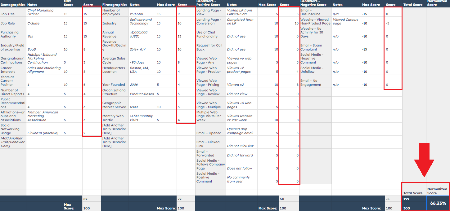 Hubspot's lead scoring calculator, normalized to 100%