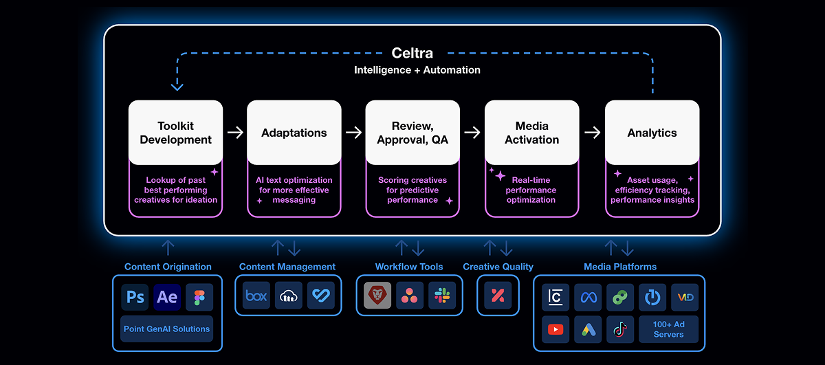 A creative supply chain connects creation, scaling, distribution, and performance into one seamless workflow.
