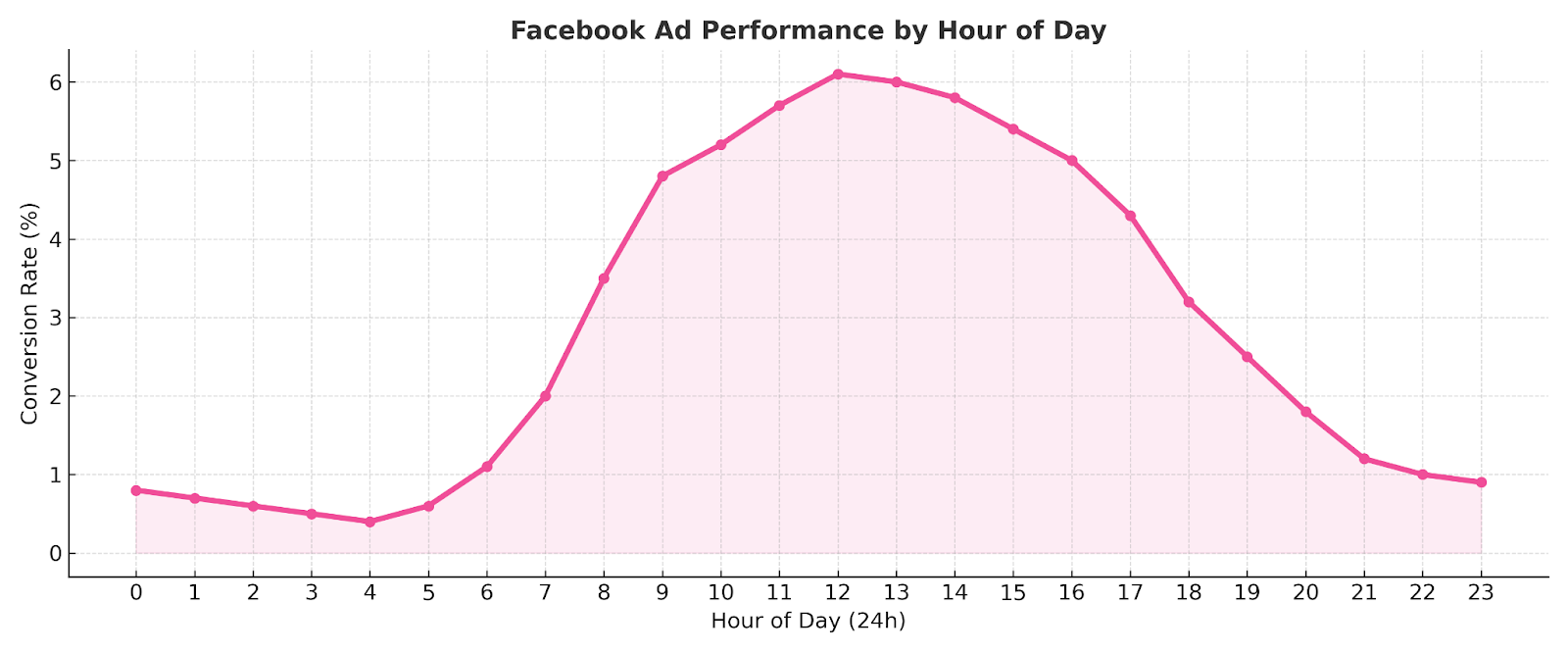 Line graph showing Facebook ad conversion rates by hour of day, highlighting peak performance times for dayparting strategy