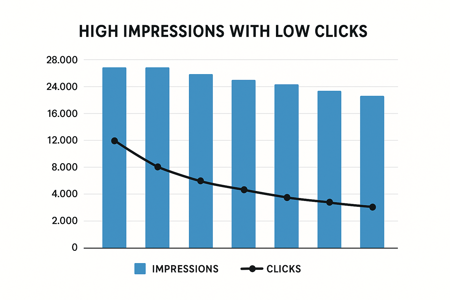 Example of High Impressions with Low Clicks Graph