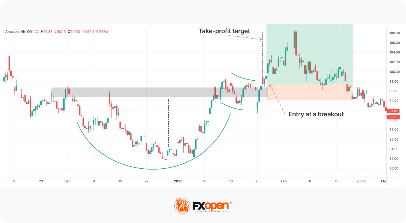 What Is the Cup and Handle Pattern? Unique Features and Application