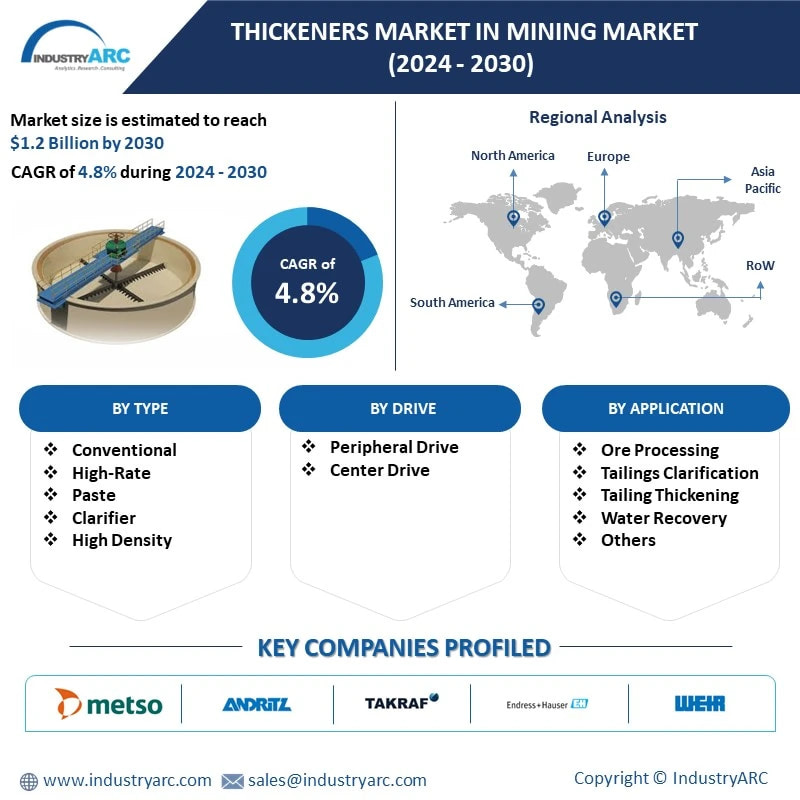 Thickeners Market in Mining