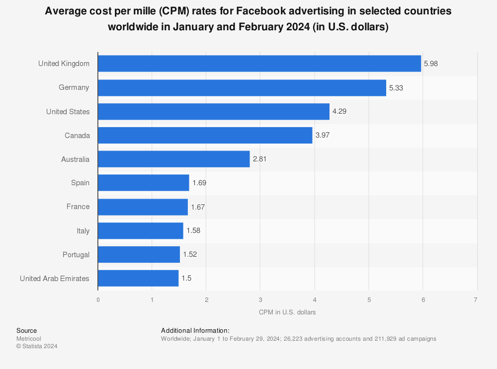 Average cost per mile rates for Facebook advertising in selected countries worldwide in January and February 2024