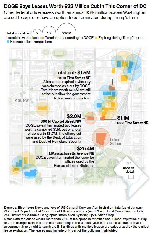 DOGE says leases worth $32 million cut in this corner of DC