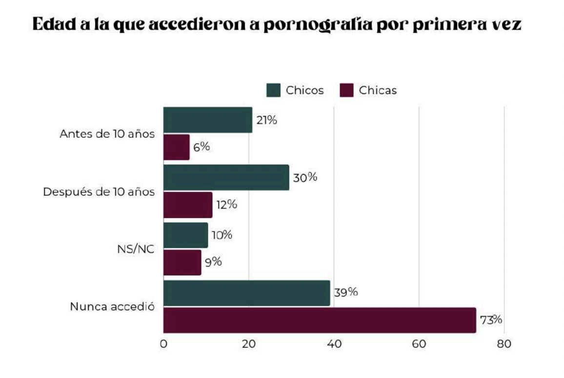 Acceder a la pornografía por primera vez