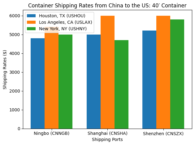 Stapeldiagram över 40' containerfraktpriser från Kina (Ningbo, Shanghai, Shenzhen) till amerikanska hamnar: Houston, LA, NYC.