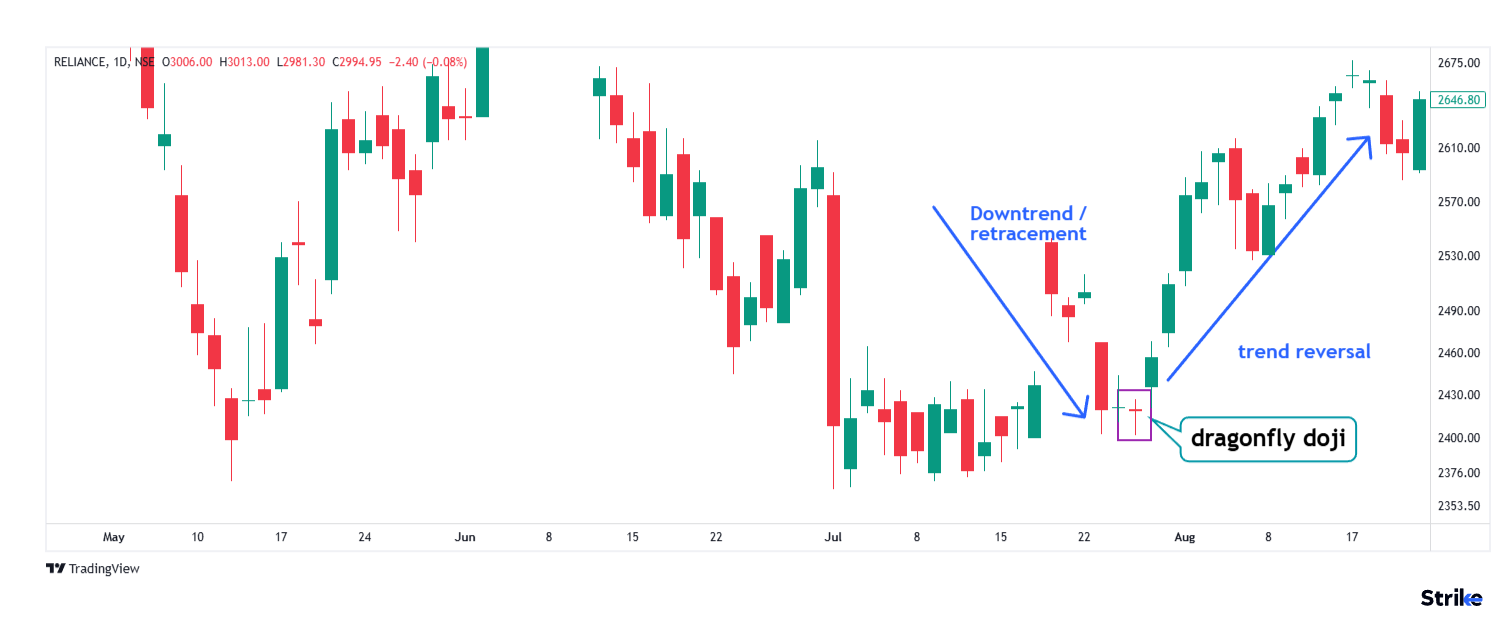 Dragonfly Doji