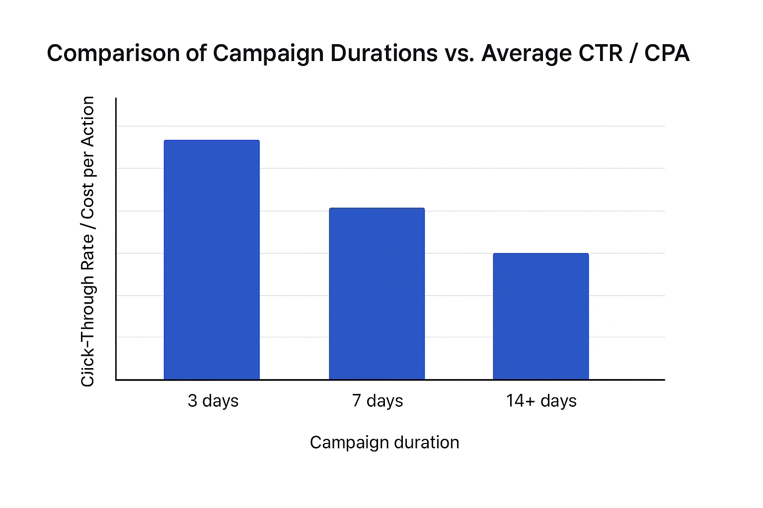 Bar chart comparing 3-day, 7-day, and 14+ day campaigns by CTR and CPA