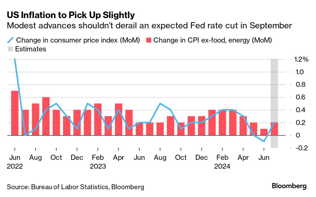 US inflation (Source: Bureau of Labor Statistics, Bloomberg)