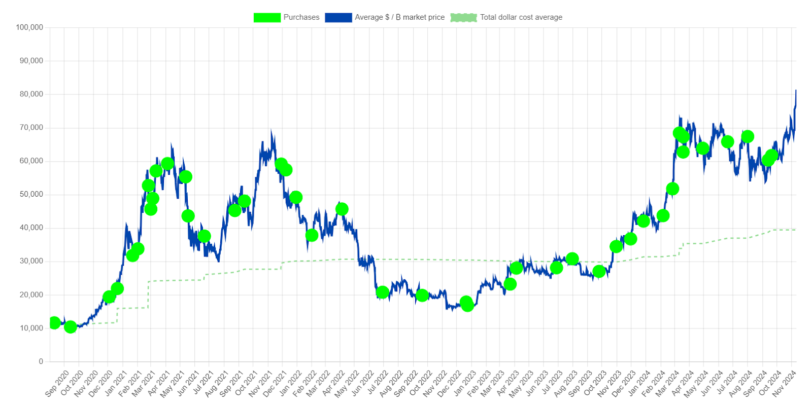 MicroStrategy historical BTC investment chart from Saylor Tracker