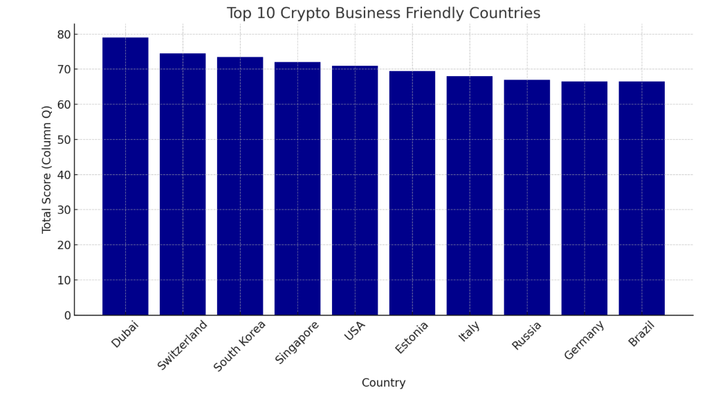 Dubai Ranks 1st Among Crypto Friendly Countries in 2024.
