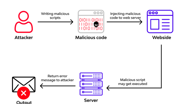 How Remote Code Execution Vulnerabilities Occur