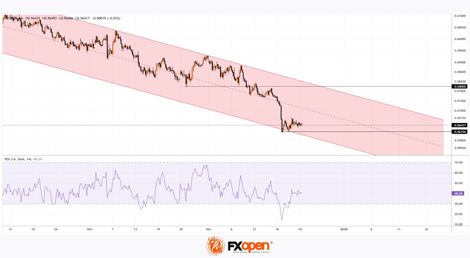 NZD/USD Stabilises Ahead of the Holidays