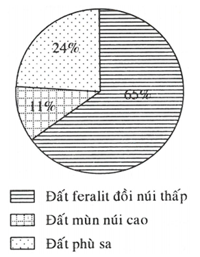 MỞ ĐẦUNước ta có nhiều loại đất khác nhau. Quá trình hình thành đất có liên quan đến nhiều nhân tố, trong đó các nhân tố tự nhiênn như: địa hình, khí hậu,....có vai trò quan trọng. Vậy thổ nhưỡng Việt Nam có đặc điểm và giá trị sử dụng như thế nào? Việc chống thoái hóa đất ở nước ta trở nên cấp thiết như thế nào? Chúng ta sẽ cùng tìm hiểu trong bài học này nhé!Giải nhanh:- Đặc điểm và giá trị sử dụng:+ Thổ nhưỡng Việt Nam chịu ảnh hưởng của khí hậu, địa hình sâu sắc.+ Có 3 loại đất chính: Đất Fe-ra-lit, đất phù sa và đất mùn núi cao.- Việc chống thoái hóa đất trở nên cấp thiết:+ Chống thoái hóa, sạt lở và xói mòn.+ Chống nhiễm phèn, nhiễm mặn ở những vùng đất trũngI. TÍNH CHẤT NHIỆT ĐỚI GIÓ MÙA CỦA LỚP PHỦ THỔ NHƯỠNGCâu hỏi: Đọc thông tin, hãy chứng minh tính chất nhiệt đới gió mùa của lớp phủ thổ nhưỡng ở nước ta.Giải nhanh:- Tính chất nhiệt đới gió mùa của lớp phủ thổ nhưỡng ở nước ta thể hiện qua 3 quá trình:+ Quá trình Fe-ra-lit+ Quá trình xói mòn - rửa trôi - tích tụ+ Quá trình thoái hóa đất.II. CÁC NHÓM ĐẤT CHÍNHCâu hỏi: Đọc thông tin và quan sát các hình 9.1 đến 9.3, hãy trình bày đặc điểm, sự phân bố và giá trị sử dụng của đất fe-ra-lit trong sản xuất nông, lâm nghiệp ở nước ta.Giải nhanh:- Đặc điểm: Mỗi loại đất fe-ra-lit có đặc điểm khác nhau, phụ thuộc vào thành phần đá mẹ. Trong đó, đất fe-ra-lit hình thành trên đá ba-dan và đất fe-ra-lit hình thành trên đá vôi có tầng đất dày, giàu mùn, ít chua và có độ phì cao.- Phân bố: Nhóm đất fe-ra-lit phân bố chủ yếu trên địa hình đồi núi thấp ở nước ta. Nhóm đất này có diện tích lớn, chiếm khoảng 65 % diện tích tự nhiên - Giá trị sử dụng:+ Trong nông nghiệp: đất fe-ra-lit thích hợp với các loại cây công nghiệp lâu năm + Trong lâm nghiệp: đất fe-ra-lit được sử dụng để trồng rừng lấy gỗ trồng các loại cây dược liệu.Câu hỏi: Đọc thông tin và quan sát hình 9.1 các hình từ 9.4 đến 9.6, hãy trình bày đặc điểm, sự phân bố và giá trị sử dụng của đất phù sa trong sản xuất nông nghiệp, thủy sản ở nước ta.Giải nhanh:Đặc điểm:- Hình thành ở nơi địa hình thấp- Đất phù sa có đặc tính tơi xốp, ít chua, giàu dinh dưỡng.Phân bố:- Chiếm khoảng 24 % diện tích đất tự nhiên của cả nước.- Phân bố chủ yếu ở đồng bằng sông Hồng, đồng bằng sông Cửu Long và các đồng bằng duyên hải miền Trung. Giá trị sử dụng:- Trong nông nghiệp: Mỗi loại đất phù sa có giá trị sử dụng khác nhau.- Trong thuỷ sản: Ở các vùng cửa sông, ven biển, đất mặn thuận lợi để phát triển mô hình rừng ngập mặn kết hợp với nuôi trồng thuỷ sản.Câu hỏi:  Đọc thông tin và quan sát hình 9.1, hãy trình bày đặc điểm, sự phân bố của nhóm đất mùn núi cao ở nước ta.Giải nhanh:- Đặc điểm: Hình thành trong điều kiện nhiệt độ thấp, độ ẩm lớn quanh năm nên quá trình phong hóa và phân giải các chất hữu cơ chậm.- Phân bố: Chiếm 11%, phân bố chủ yếu ở vùng núi có độ cao từ 1600 - 1700 mIII. TÍNH CẤP THIẾT CỦA VẤN ĐỀ CHỐNG THOÁI HÓA ĐẤTCâu hỏi: Đọc thông tin và quan sát hình 9.7, hãy chúng minh tính cấp thiết của việc chống thoái hóa đất ở nước ta.Giải nhanh:- Tính cấp thiết của việc chống thoái hóa đất:+ Tình trạng phá rừng và tác động biến đổi khí hậu, việc sử dụng đất chưa hợp lí đã đẩy nhanh quá trình thoái hóa đất.+ Hiện tượng sa mạc hóa, cát lấn ven biển; ngập úng, mặn hóa, phèn hóa ở đồng bằng trũng thấp và ô nhiễm đất do canh tác nông nghiệp và các hoạt động sản xuất.- Biện pháp chống thoái hóa đất:+ Thực hiện tốt các quy định về bảo vệ, phục hồi rừng tự nhiên và trồng rừng, tạo lớp phủ bảo vệ đất.+ Thực hiện các biện pháp canh tác bền vững trên đất dốc, chống xói mòn, rửa trôi đất.LUYỆN TẬPCâu hỏi 1: Hãy vẽ sơ đồ thể hiện các nhóm đất chính ở nước ta.Giải nhanh:Câu hỏi 2: Hoàn thành bảng theo mẫu sau vào vở:Nhóm đấtĐặc điểmPhân bốGiá trị sử dụngĐất Fe-ra-lit   Đất phù sa   Giải nhanh:Nhóm đấtĐặc điểmPhân bốGiá trị sử dụngĐất Fe-ra-lit- Thường có màu đỏ vàng.- Đất có đặc tính chua, nghèo mùn và thoáng khí.- Chiếm 65% diện tích đất tự nhiên.- Chủ yếu ở khu vực đồi núi thấp- Trồng cây công nghiệp lâu năm và cây ăn quả.- Trồng rừng lấy gỗ, cây dược liệu.Đất phù sa- Hình thành nơi có địa hình thấp, trũng- Đặc tính: tơi, xốp và giàu dinh dưỡng.- Chiếm 24% diện tích đất tự nhiên.- Chủ yếu ở vùng đồng bằng.- Thích hợp trồng nhiều loại cây- Đất mặn thích hợp để nuôi trồng thủy sản,…VẬN DỤNG