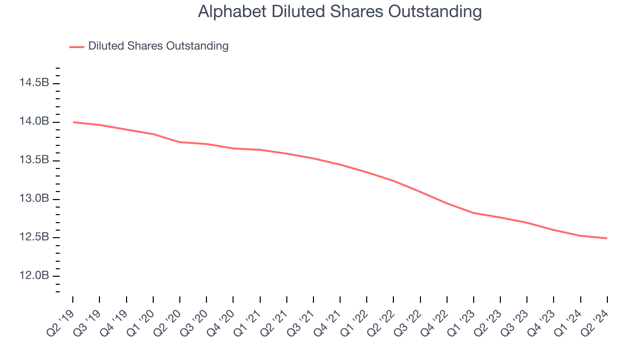 Разбавленные акции Alphabet в обращении