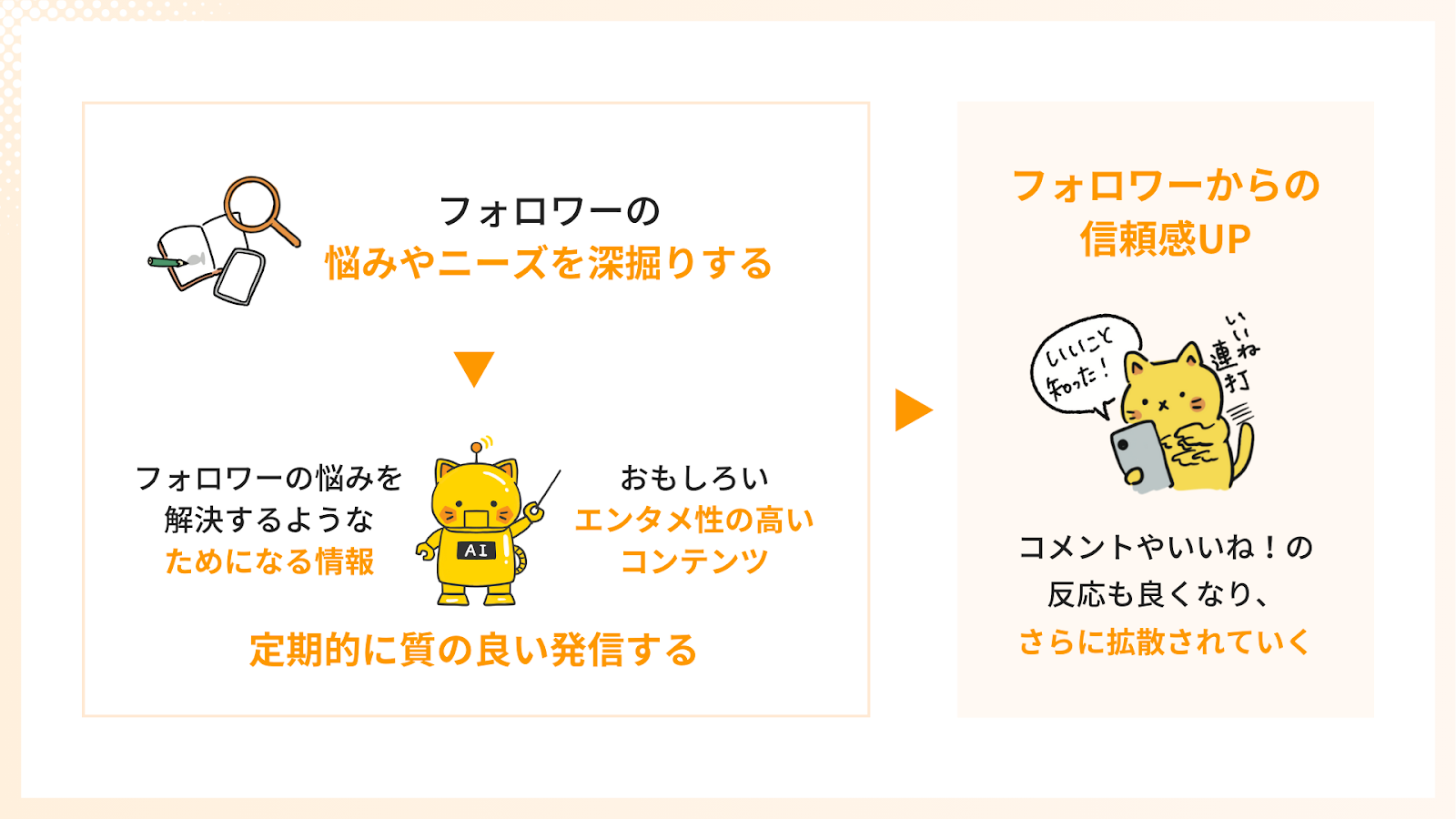 定期的に質の良い発信をすると信頼感がUPしさらに拡散されていく