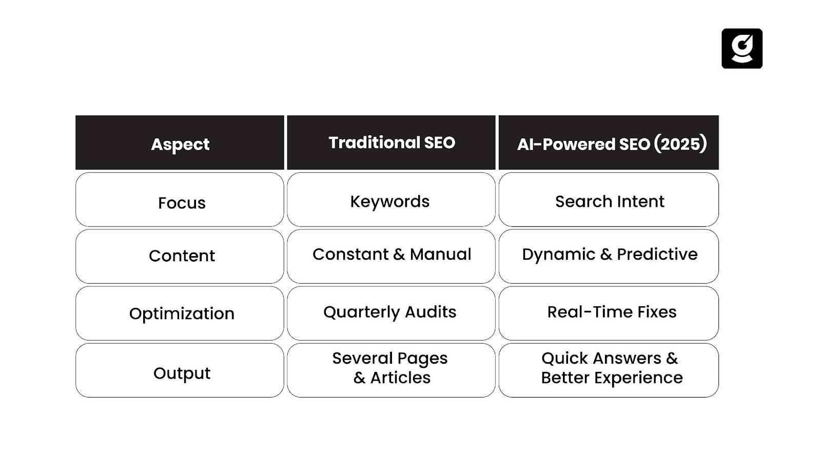 Traditional SEO vs AI-powered SEO
