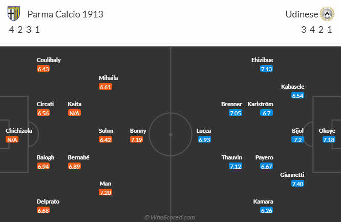 Đội hình dự kiến Parma vs Udinese
