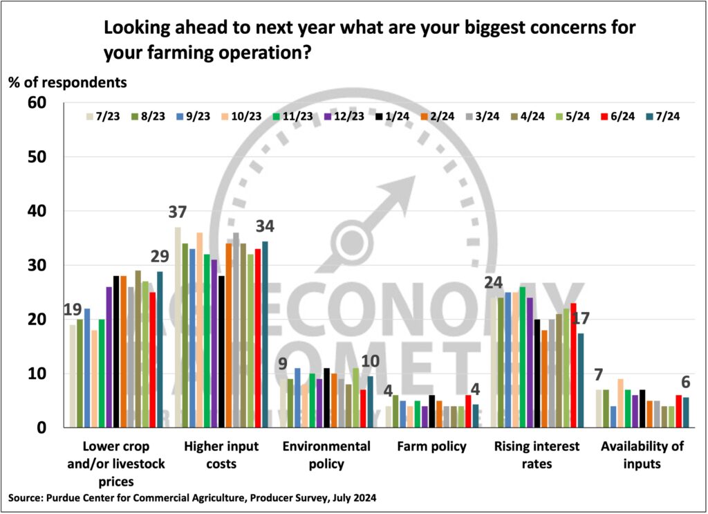 Figure 3. Biggest Concerns for Your Farming Operation, June 2023-July 2024.