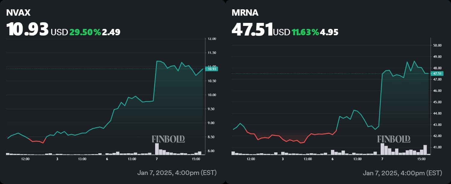 Chart showing the performance of Moderna and NovaVax stock in the last week of trading