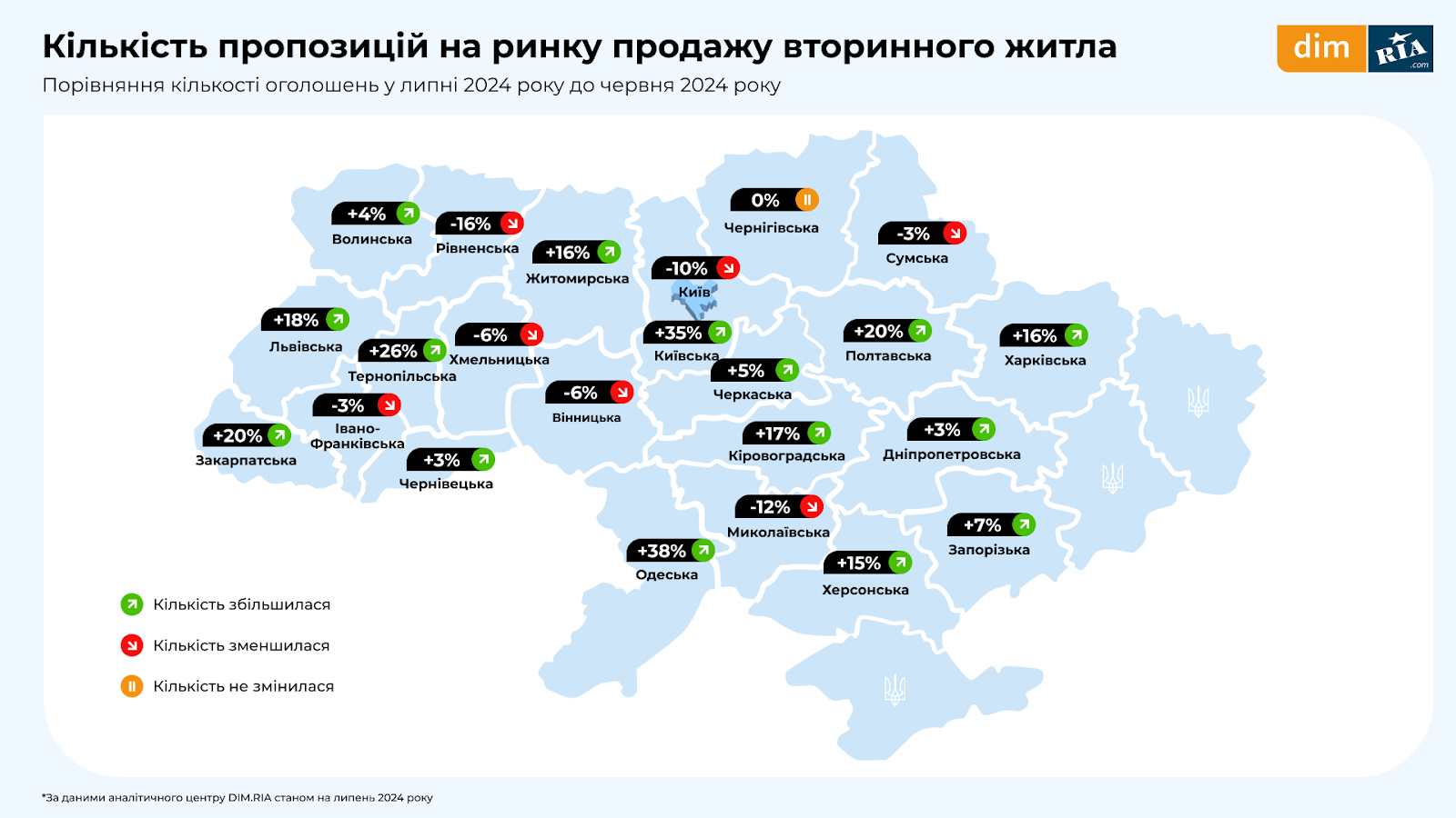 Попит падає, ціни ростуть: липневе дослідження ринку нерухомості