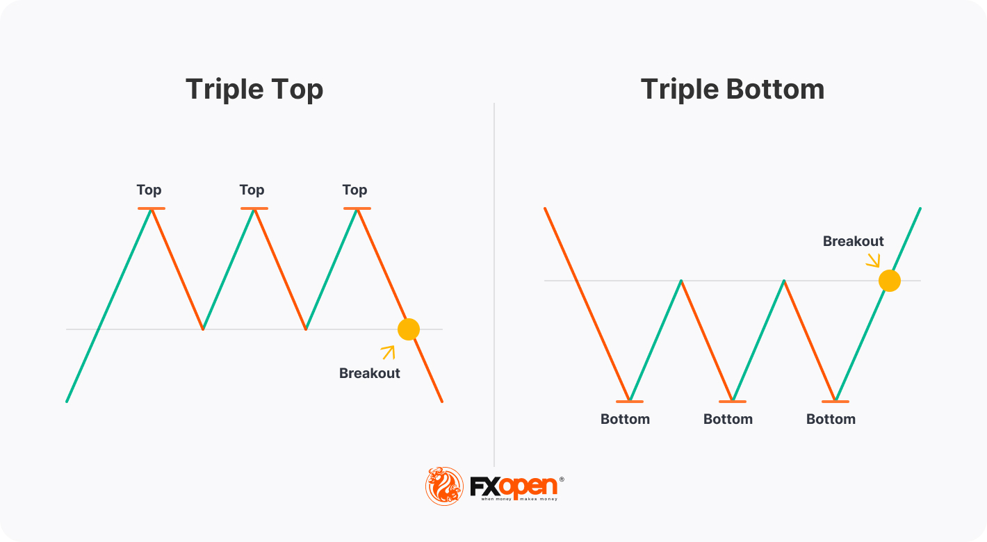 A Triple Top Pattern: Signals and Strategies