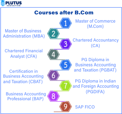 BCom Finance Subjects