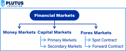 components of the financial market
