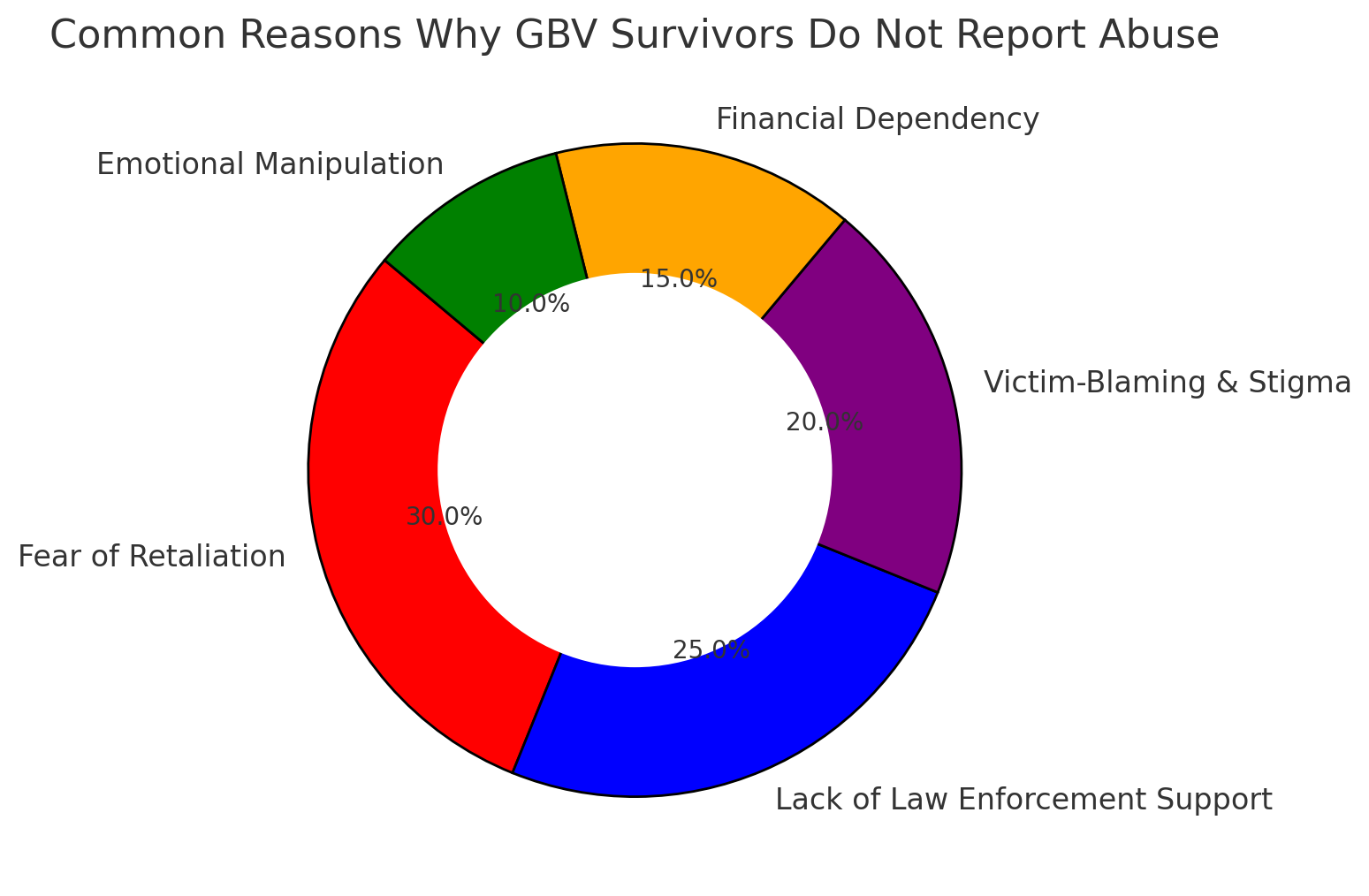 Donut chart showing common reasons why GBV survivors do not report abuse, including fear and stigma.