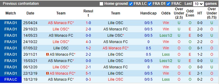 Lịch sử đối đầu Monaco vs Lille