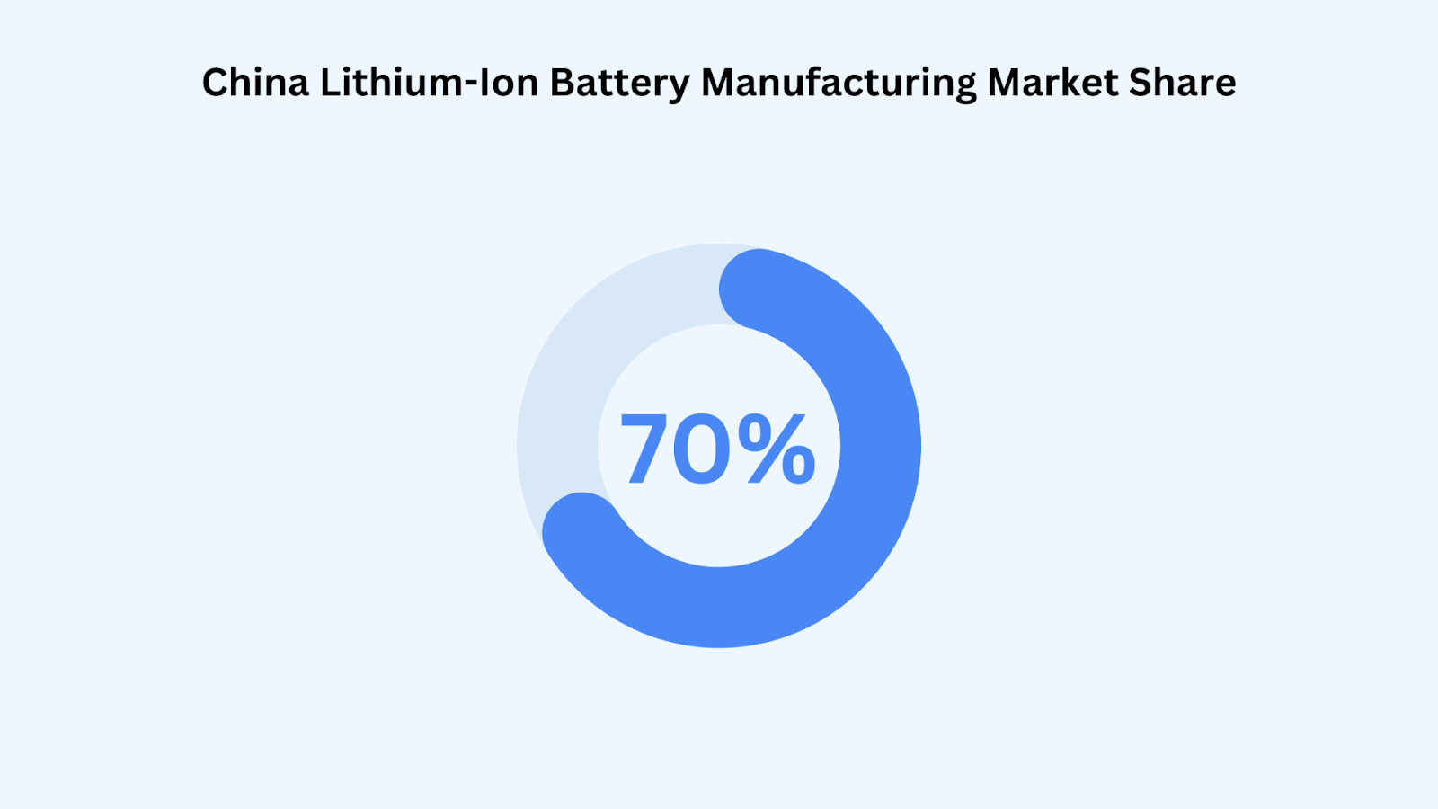 China Surges Ahead in Lithium-Ion Battery Manufacturing Owning 70% of Global Capacity by 2030