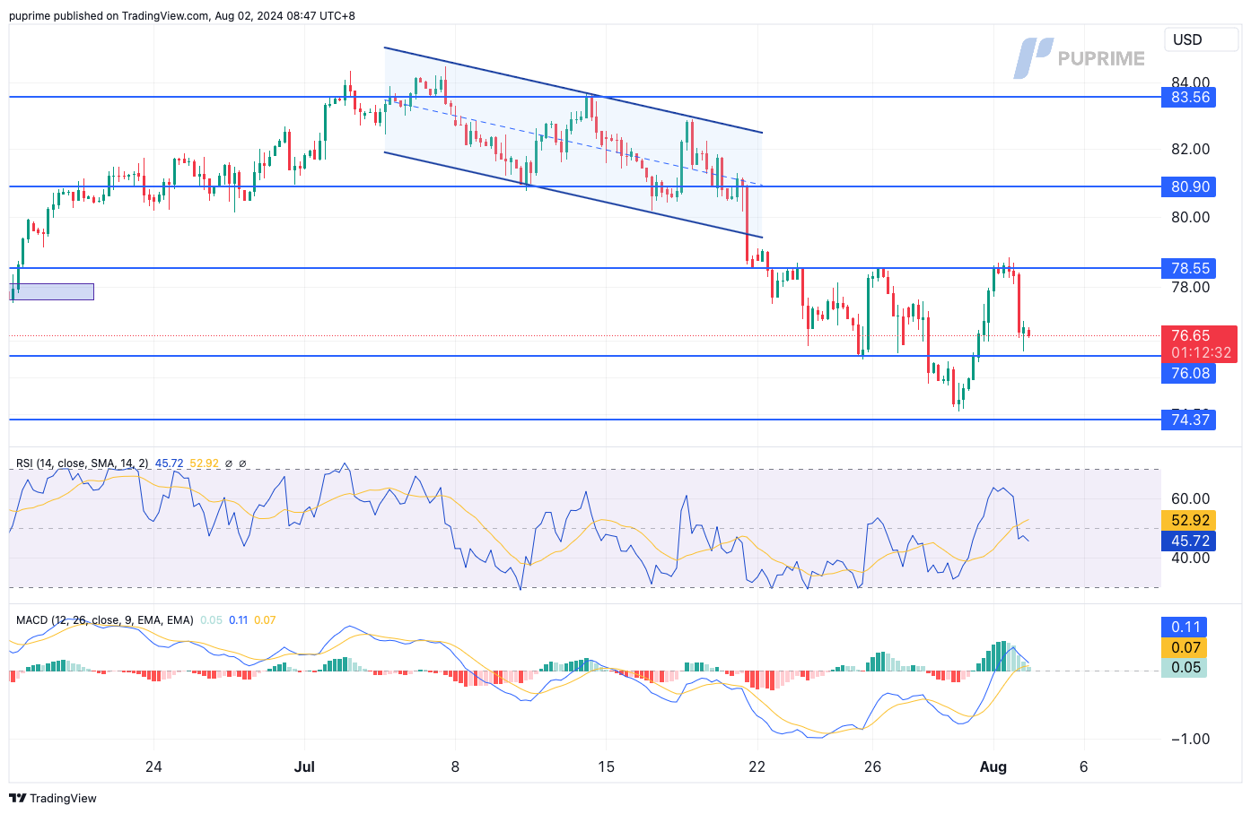 crude oil price chart 2 August 2024