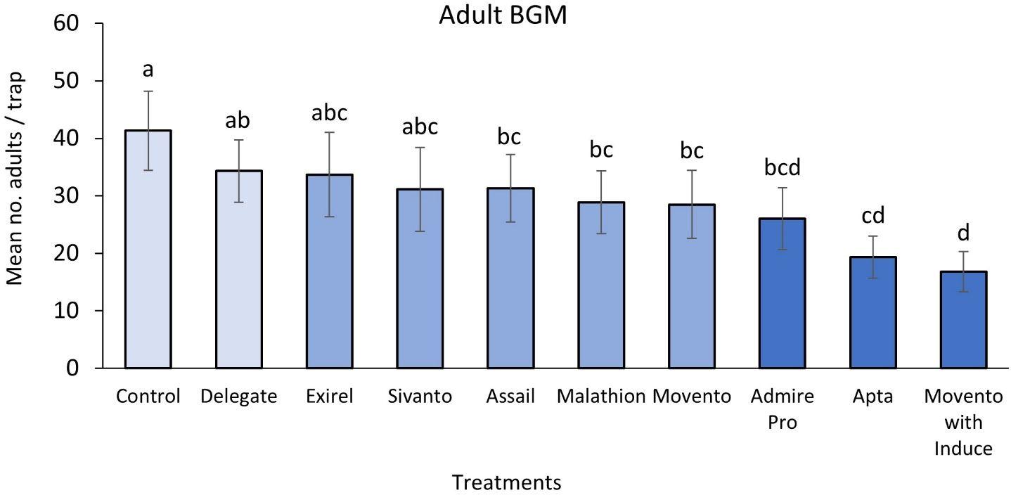 Overall mean ± SE number of adult BGM recovered from clear sticky traps in 2020. Refer to Table 2 for insecticide active ingredients, groups, and chemical classes. Means and ± SE for all variables are untransformed values. Differences among means were calculated using Tukey’s HSD mean separation test at a P < 0.05. Bars with the same letter/s are not significantly different.