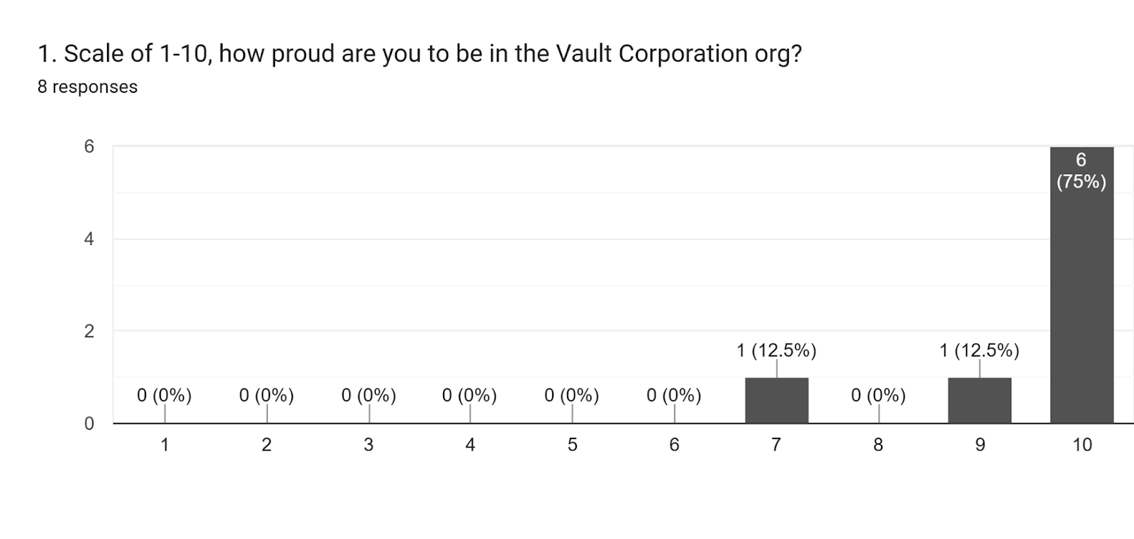 Forms response chart. Question title: 1. Scale of 1-10, how proud are you to be in the Vault Corporation org?. Number of responses: 8 responses.