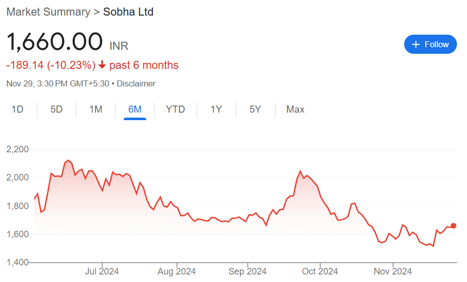 Sobha Limited's share price