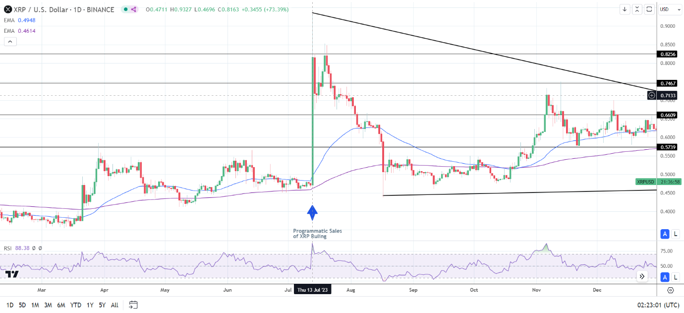 Reazione di XRP alle sentenze del tribunale.