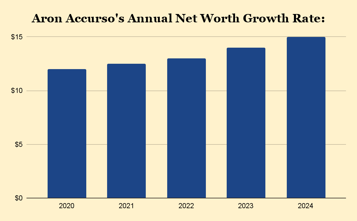 Aron Accurso's Annual Net Worth Growth Rate
