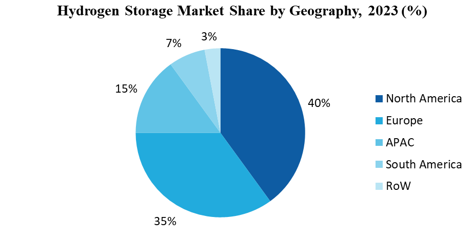 Hydrogen Storage Market 