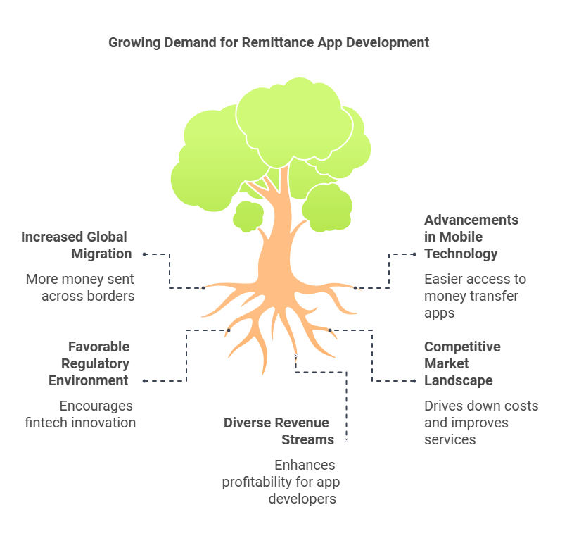 Why is This a Great Time to Invest in a Remittance App Development?