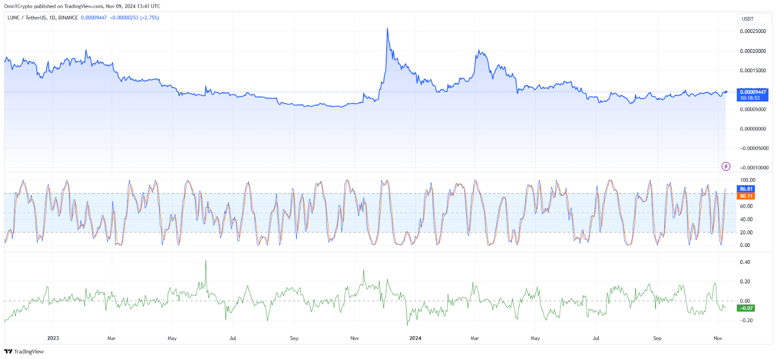 Terra Luna Classic's price performance over a 1-day period is displayed in a TradingView chart.