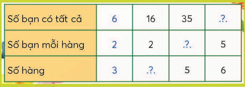 BÀI 9.TÌM SỐ BỊ CHIA, TÌM SỐ CHIATHỰC HÀNHBài 1: Tìm số bị chiaa) ..?.. : 8 = 2      b) ..?.. : 9 = 5Giải nhanh:a) 16b) 40  Bài 2: Tìm số chiaa) 18 : ..?.. = 2    b) 25 : ..?.. = 5Giải nhanh:a) 9b) 5LUYỆN TẬP